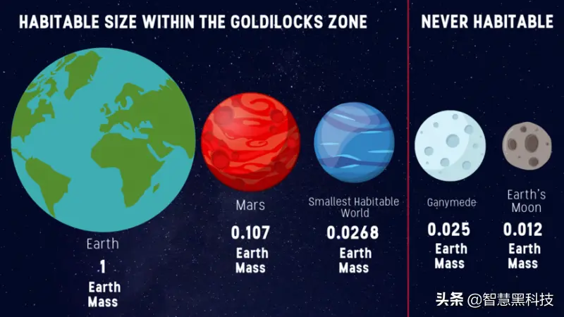 最小的宜居星球，宜居行星最大可以多大