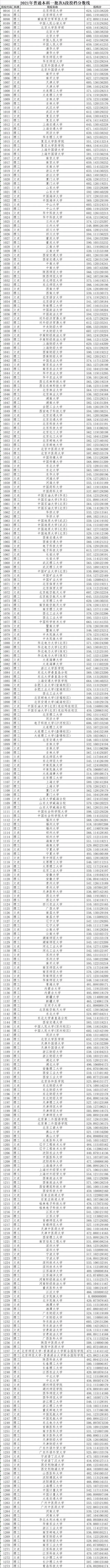 黑龙江省本科一批a段已投档线是多少，黑龙江省本科一批a段已投档名单