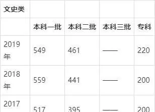 河北省高考分数，2020年河北历年一本录取分数线？