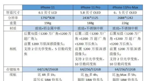 苹果11尺寸，iphone 12 pro对比iphone 11？