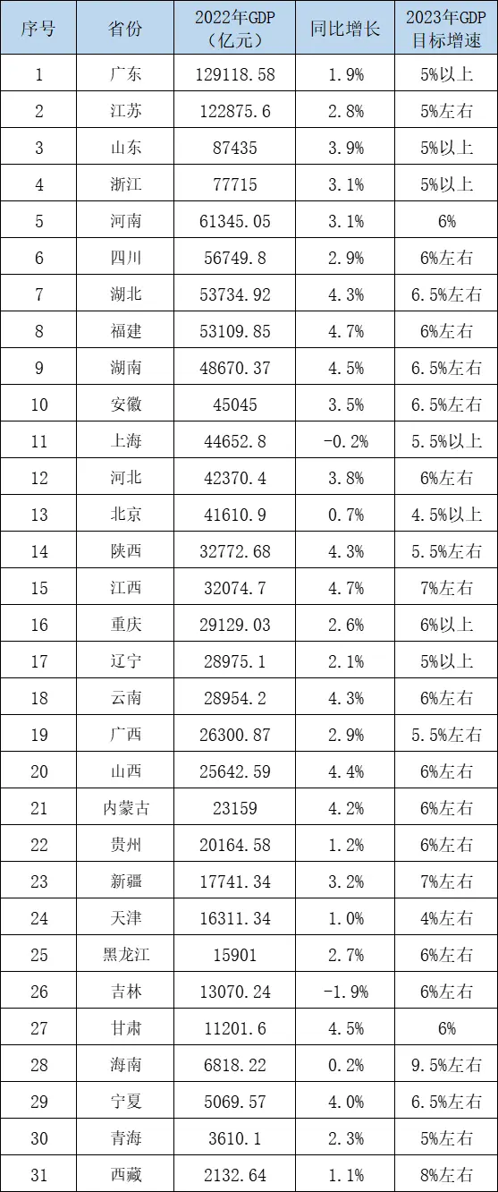 中国省区排行，全国31个省市排名